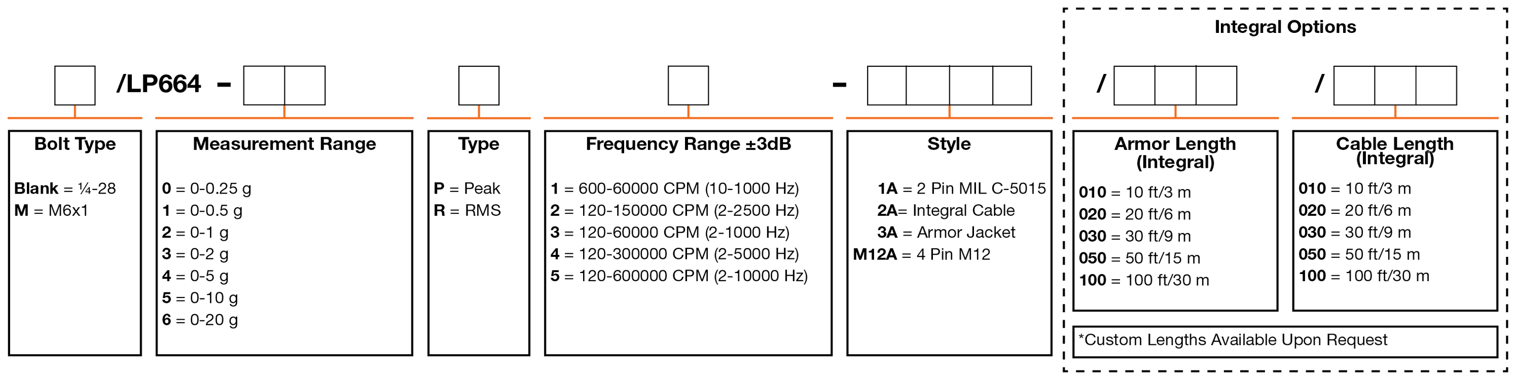 A chart showing configuration options to create a complete part number for ordering a CTC LP664-M12A 4-20 mA loop power sensor.